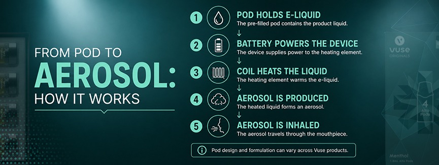 From Pods to Aerosol How E-Cigarattes Work